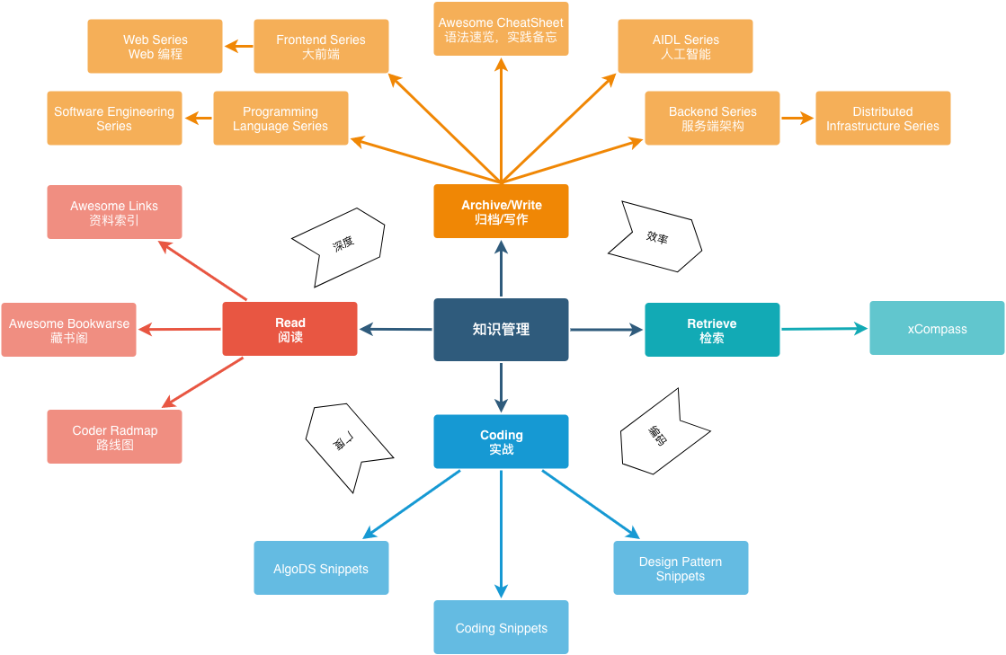 web开发实践