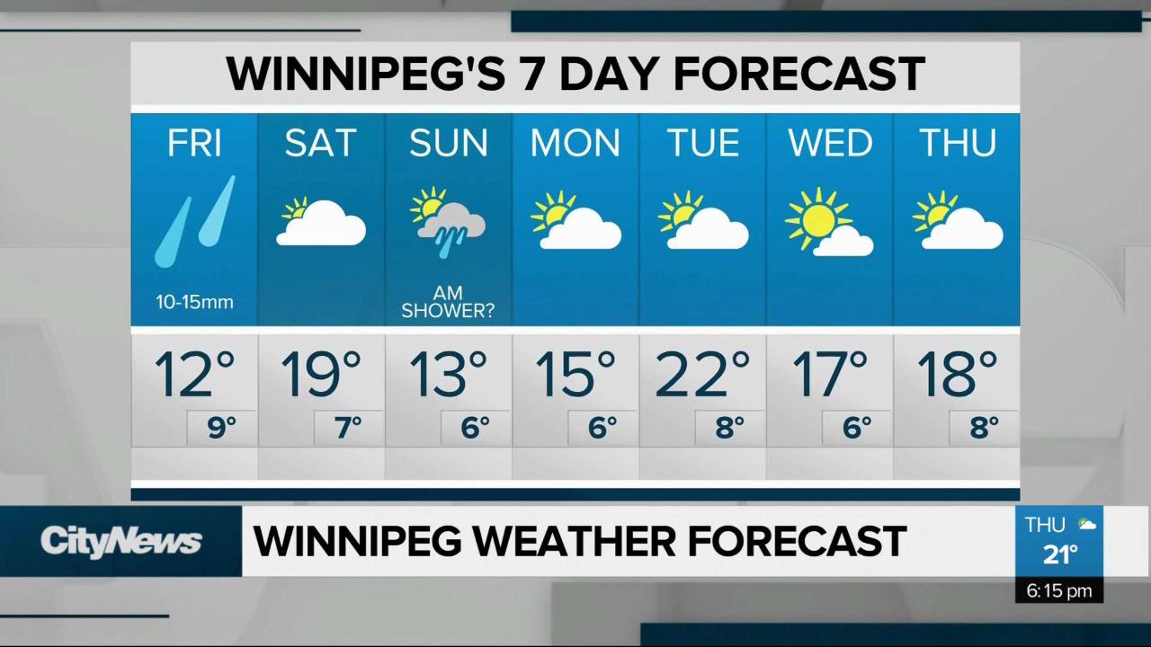 Trend visualization for winnipeg weather