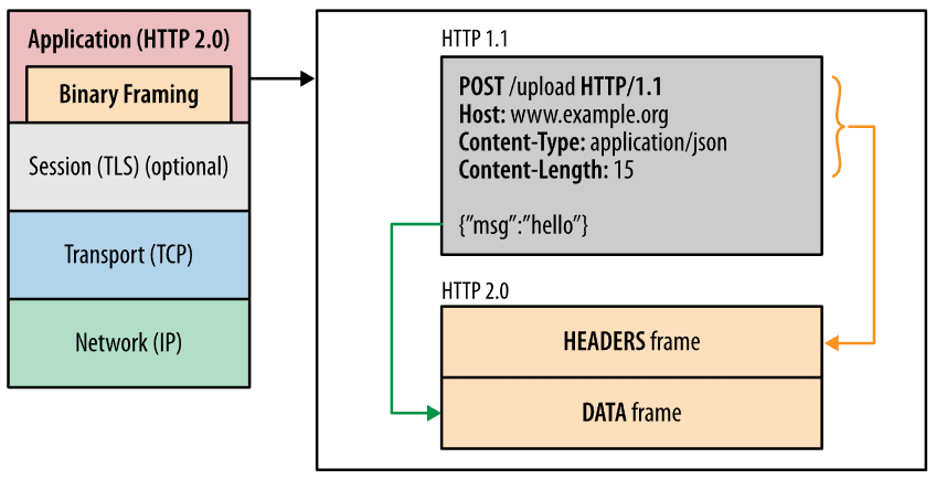二进制分帧_HTTP2