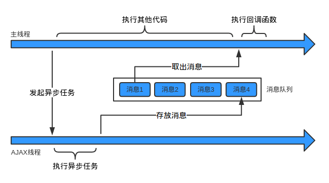 代码_异步
