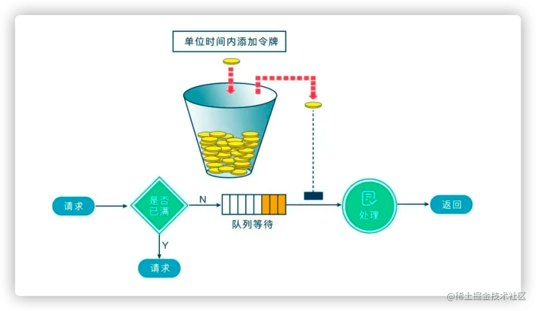 令牌桶_算法