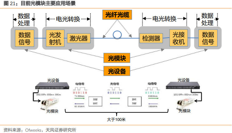 光纖通訊元件_5G基地台_線路連接