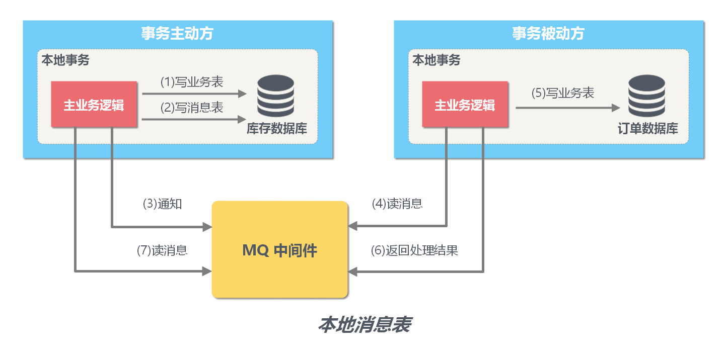 分布式事务_Distributed_Transaction