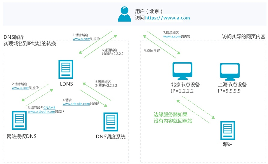 加速服务_示意图