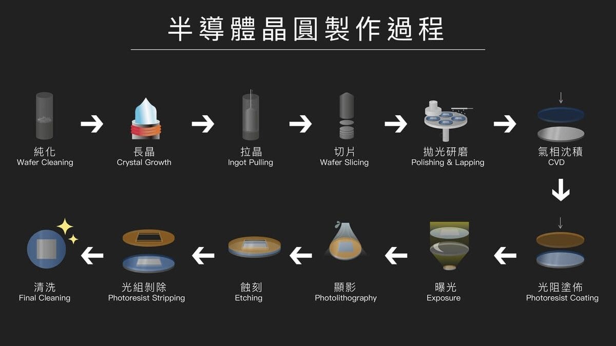 半導體晶圓_wafer_記憶體製程_無塵室_台灣高科技廠房