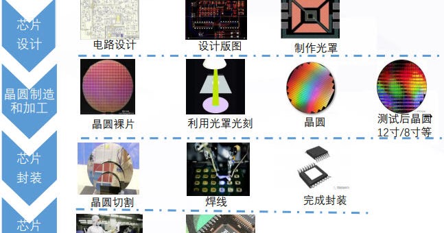 半導體晶圓與電路設計