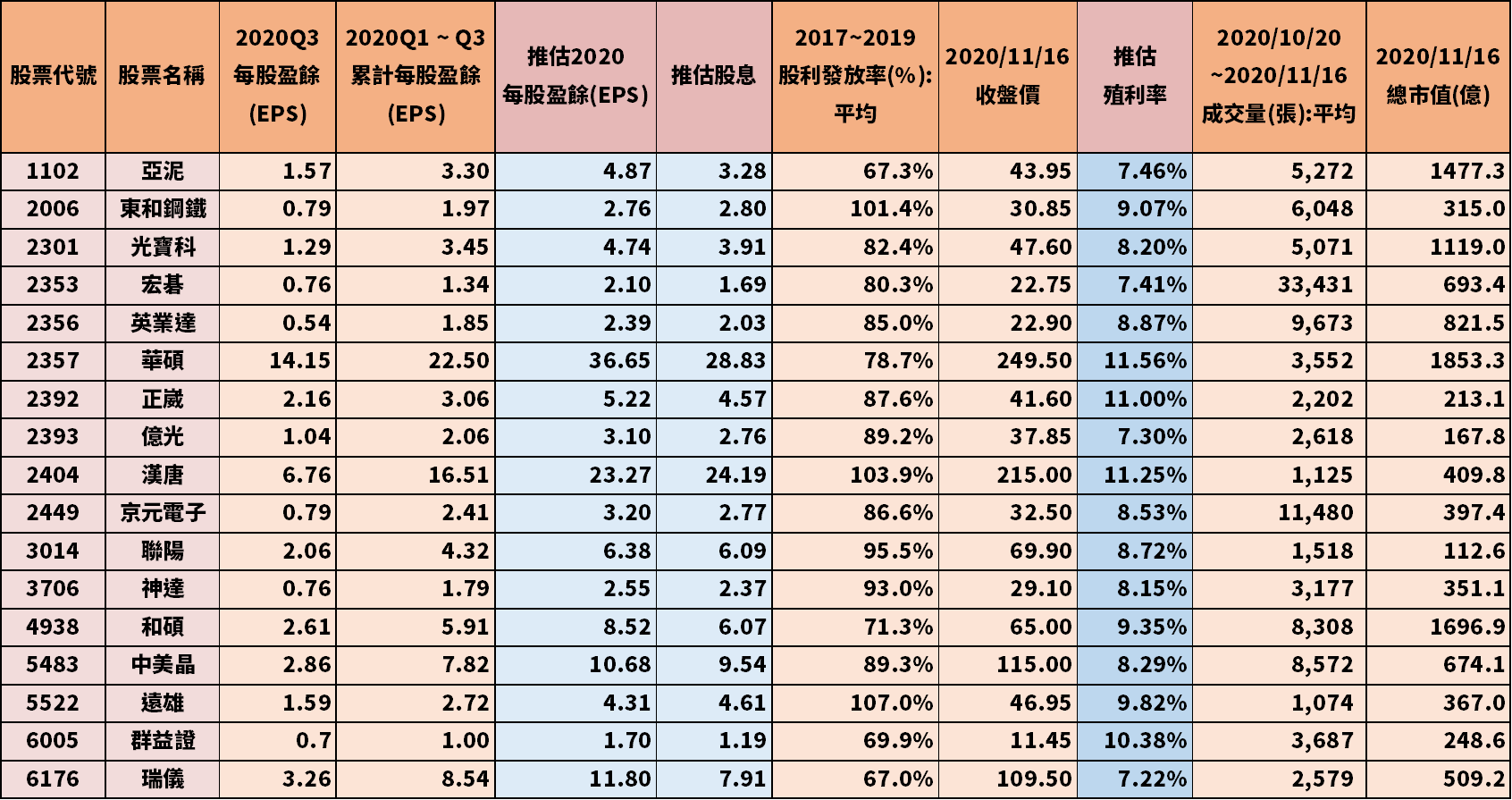 台灣股市配息