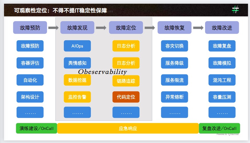 告警分级