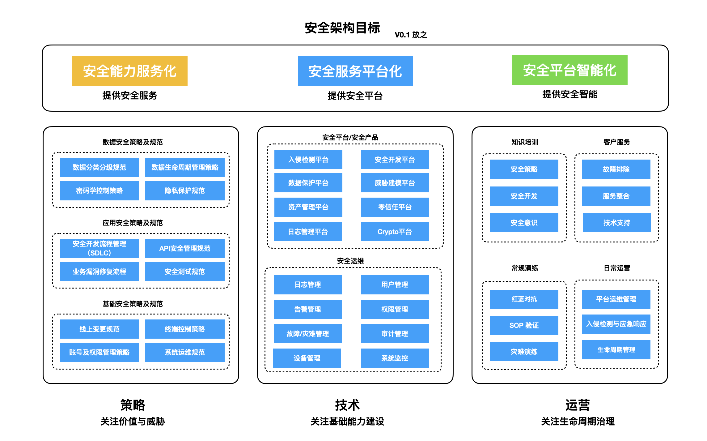 安全架构图