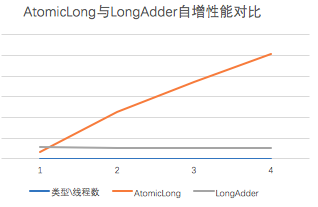 并发工具对比
