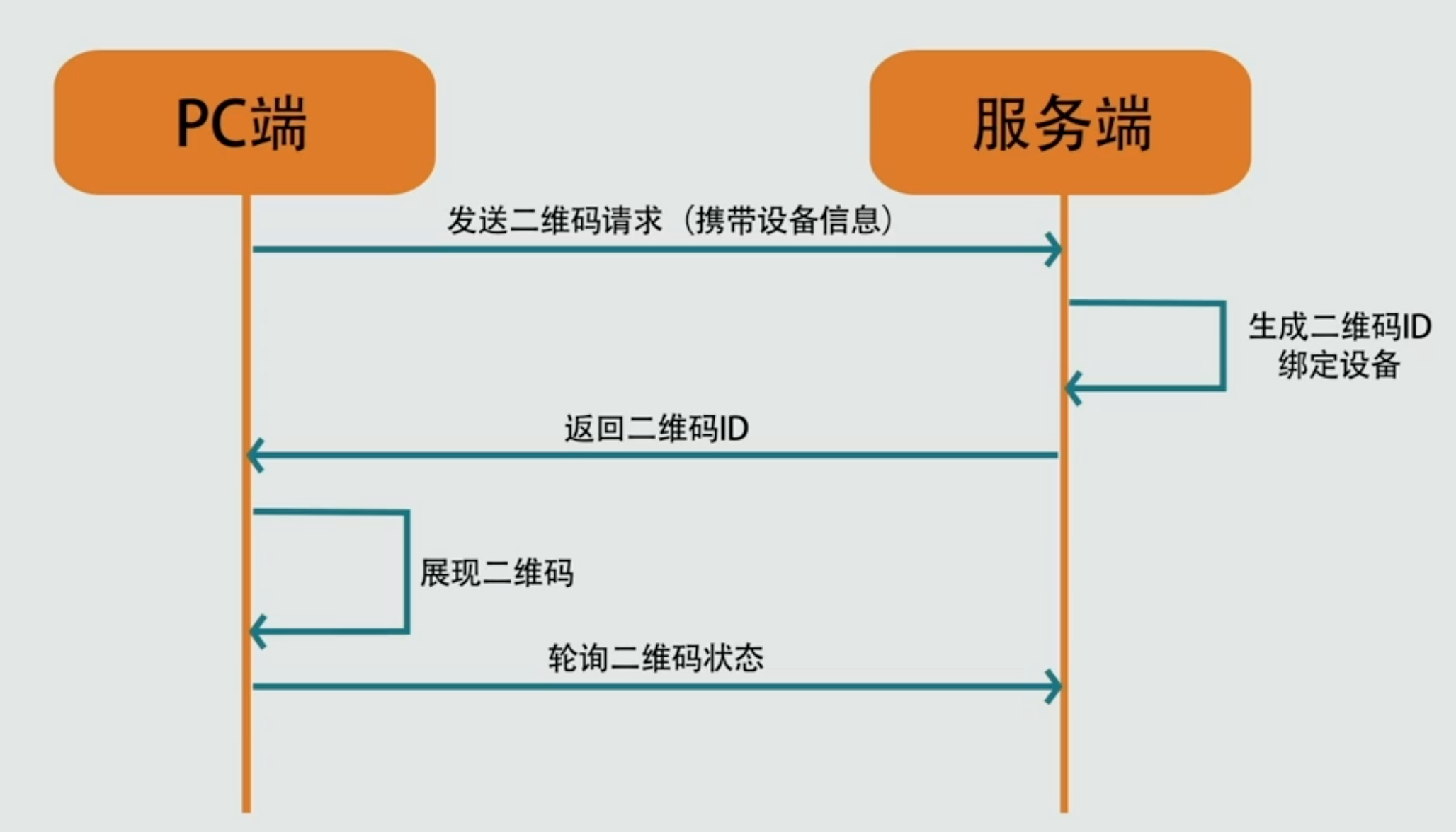 扫码绑定流程