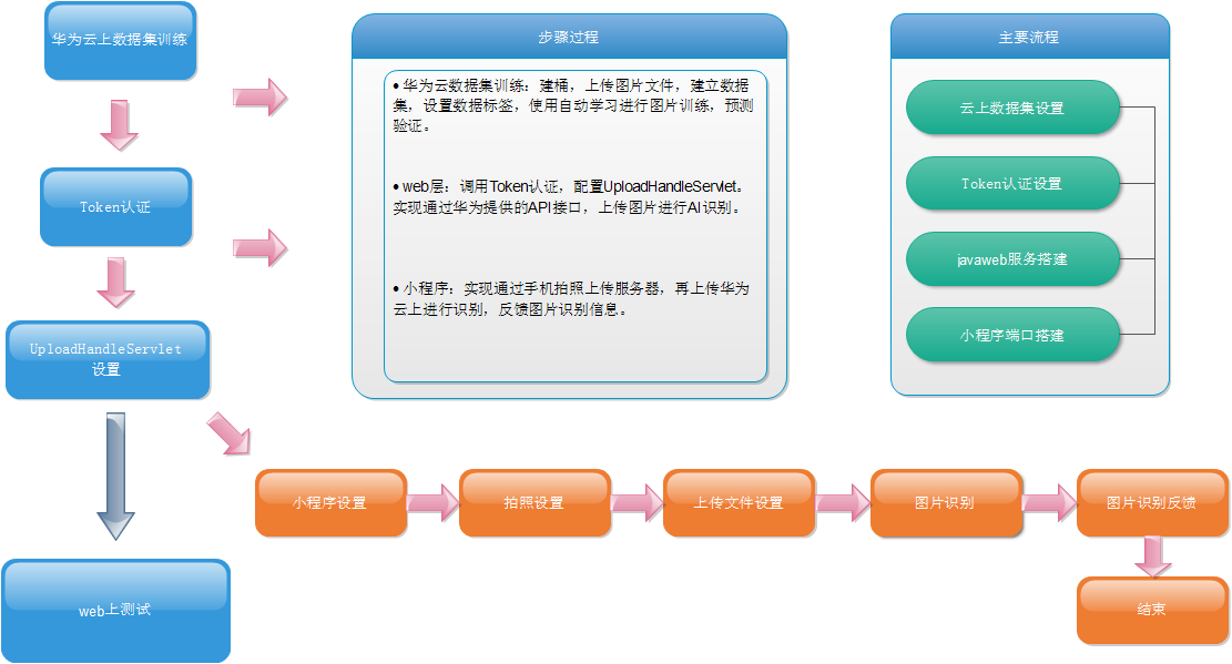 技术设置流程图