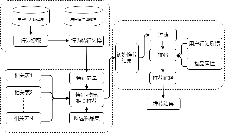 推荐算法