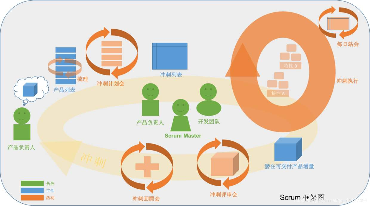 敏捷开发实践