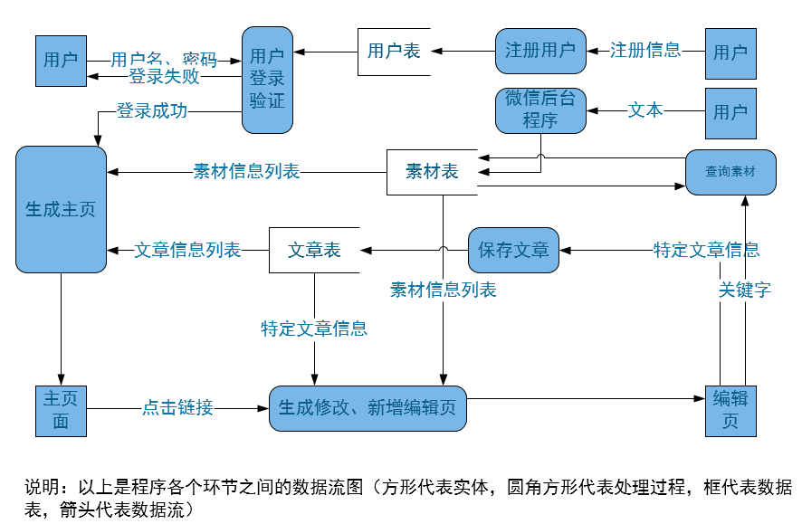 数据流图