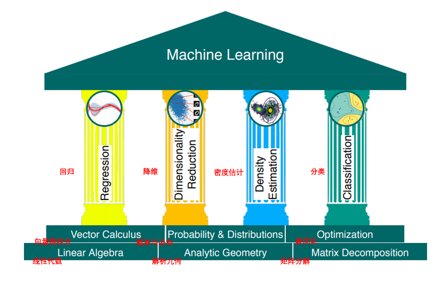 机器学习 数学基础