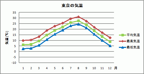 東京の3月の天気と気温差