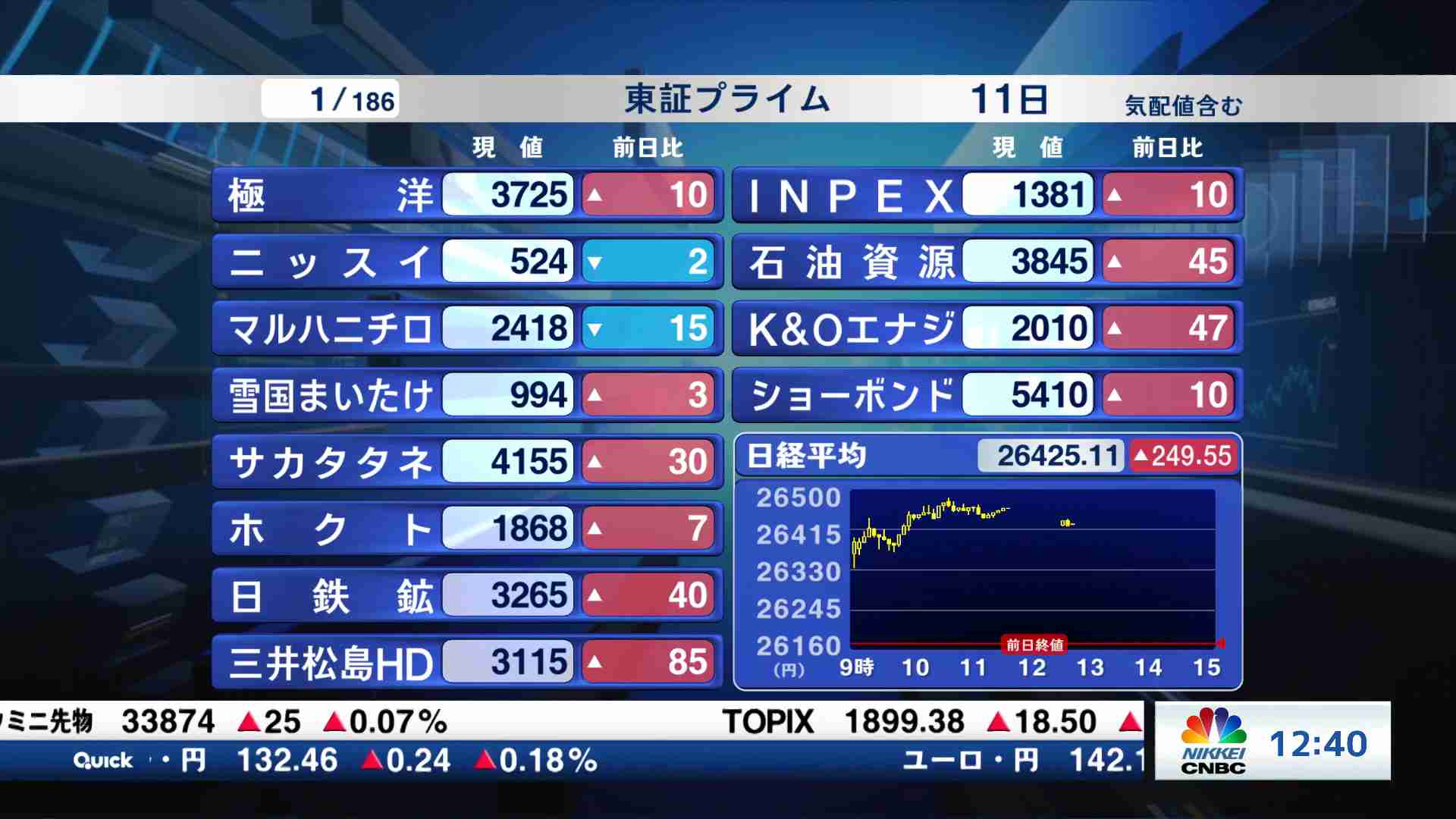 東証プライム市場騰落率推移