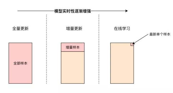 模型实时更新