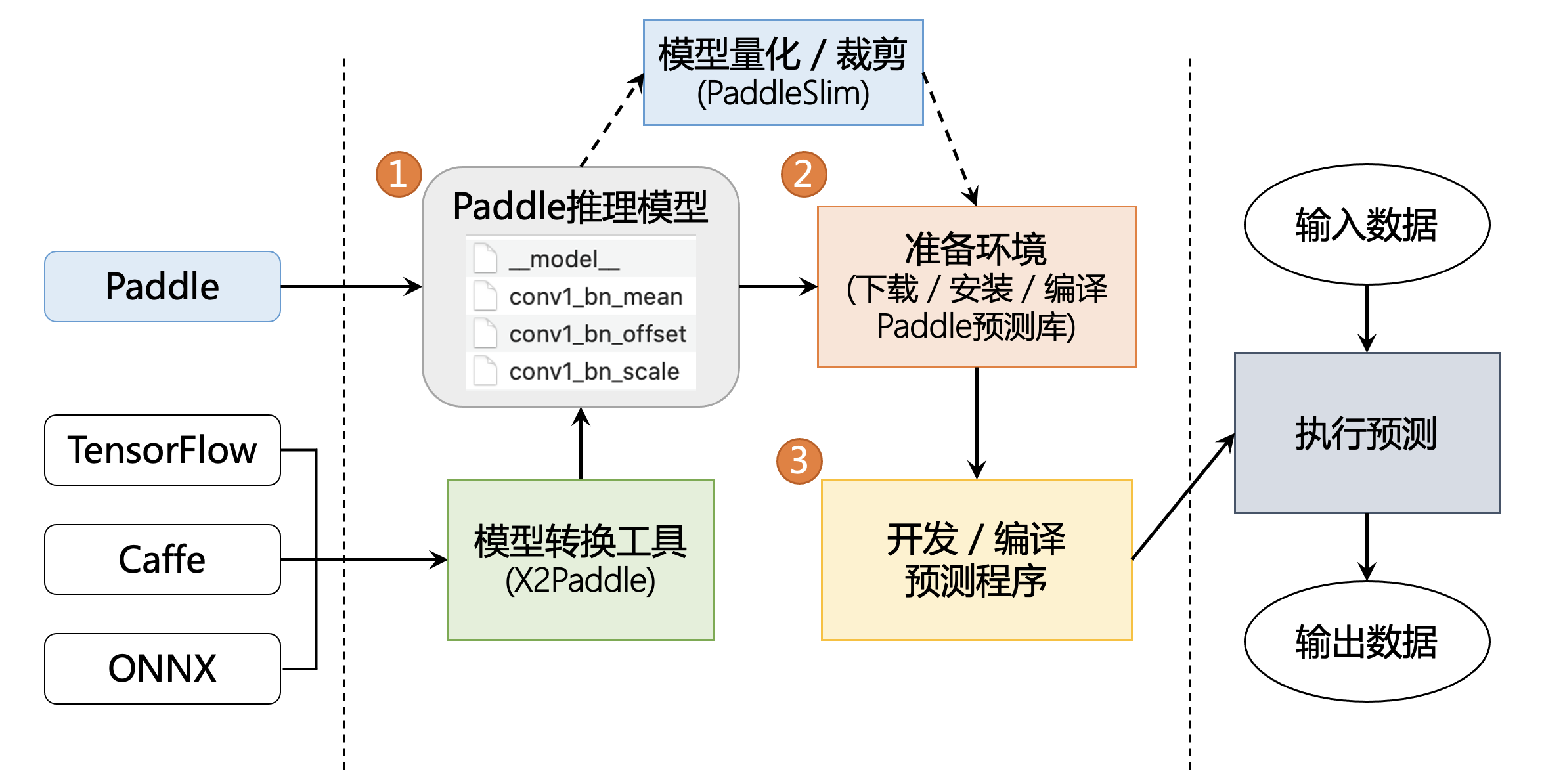 模型预测流程