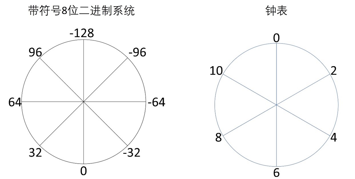 模运算_概念