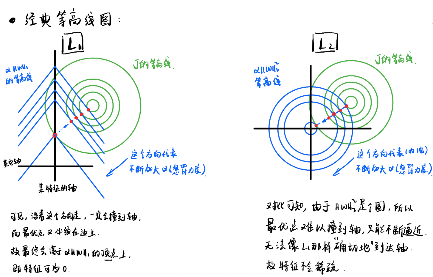 正则化_L2_示意图