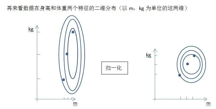 特征缩放
