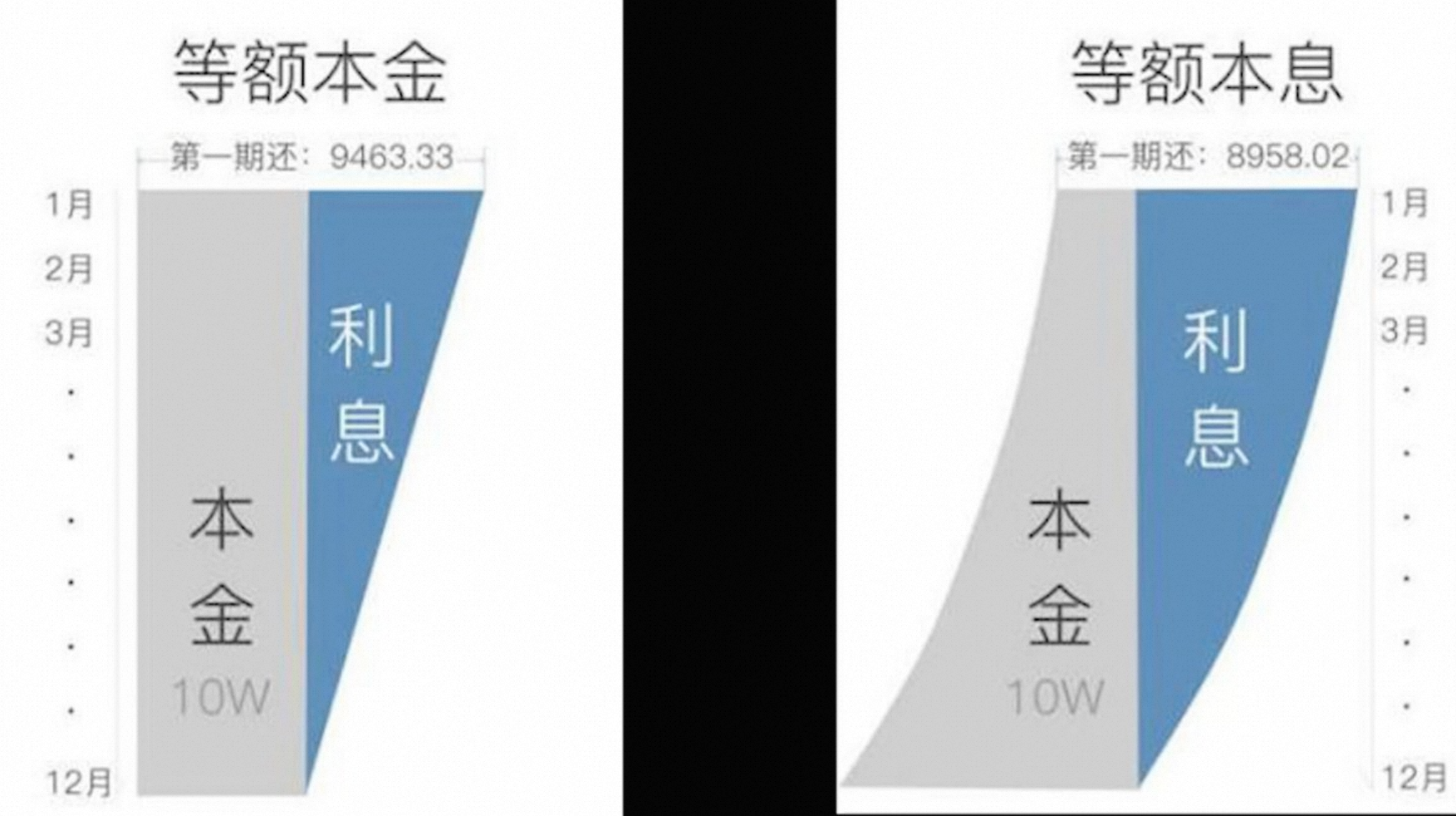 等额本息