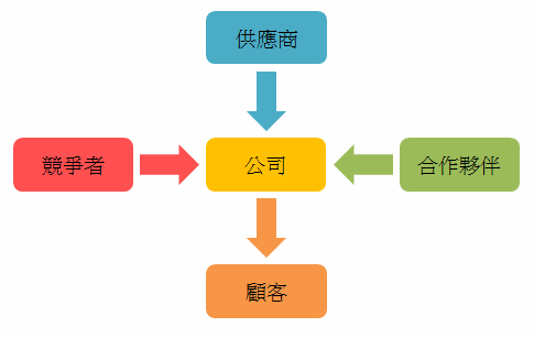 策略管理