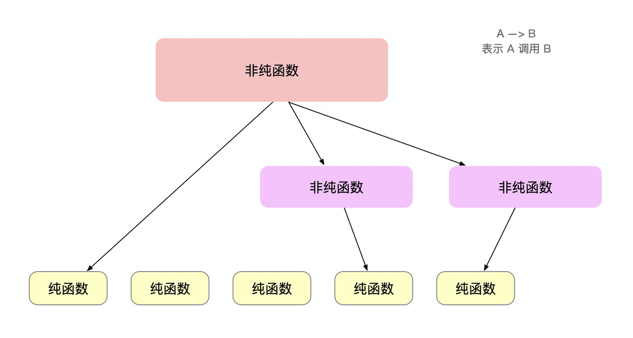 纯函数示例