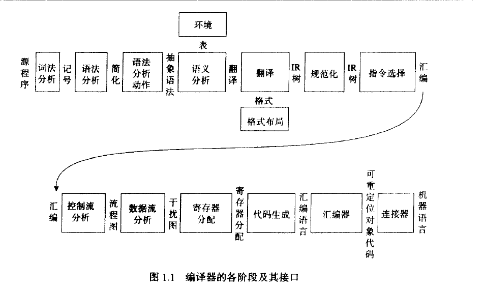 编译阶段