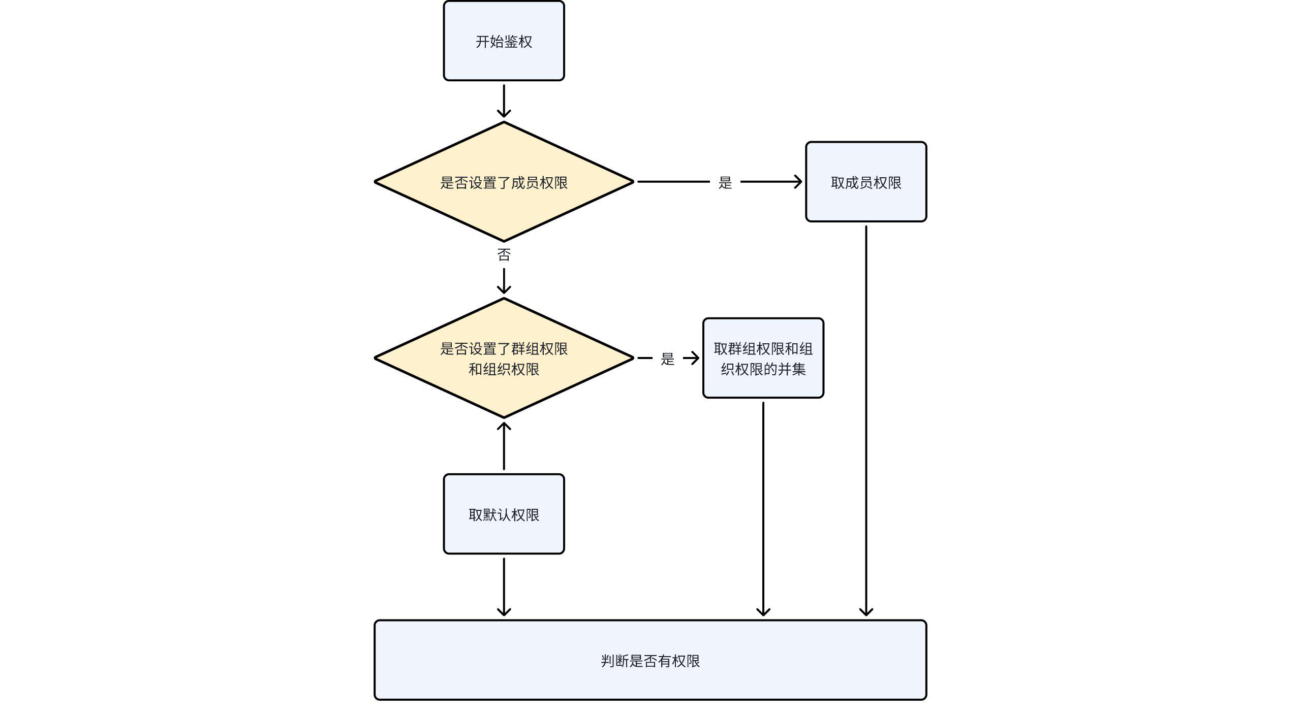群组权限设置