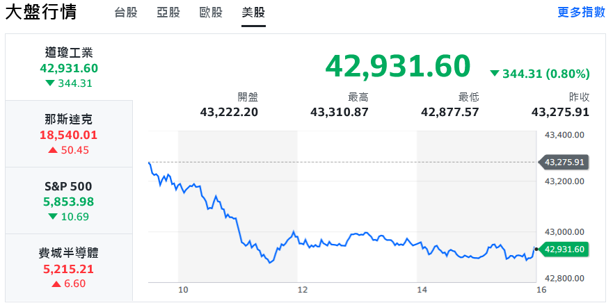 股市大盤與AI晶片股價走勢圖
