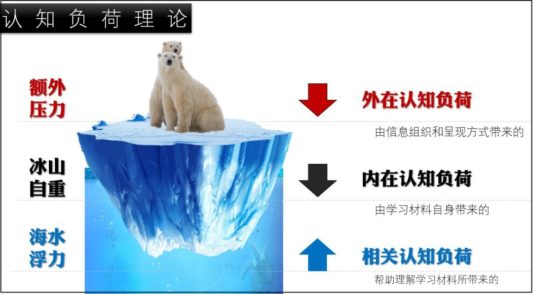 认知负荷