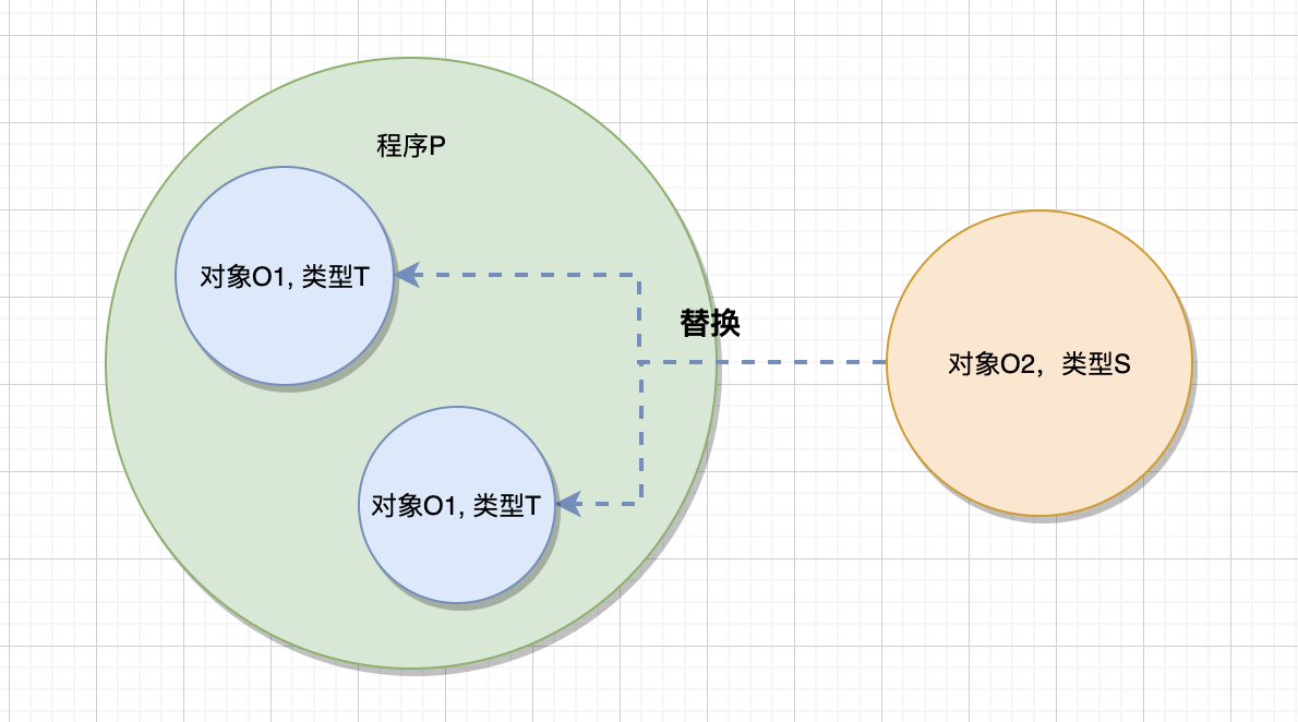 里氏替换原则