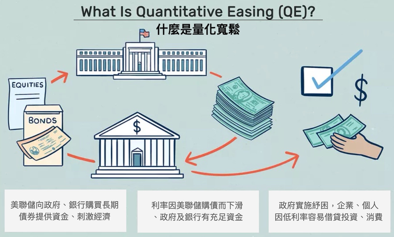 量化宽松_政策