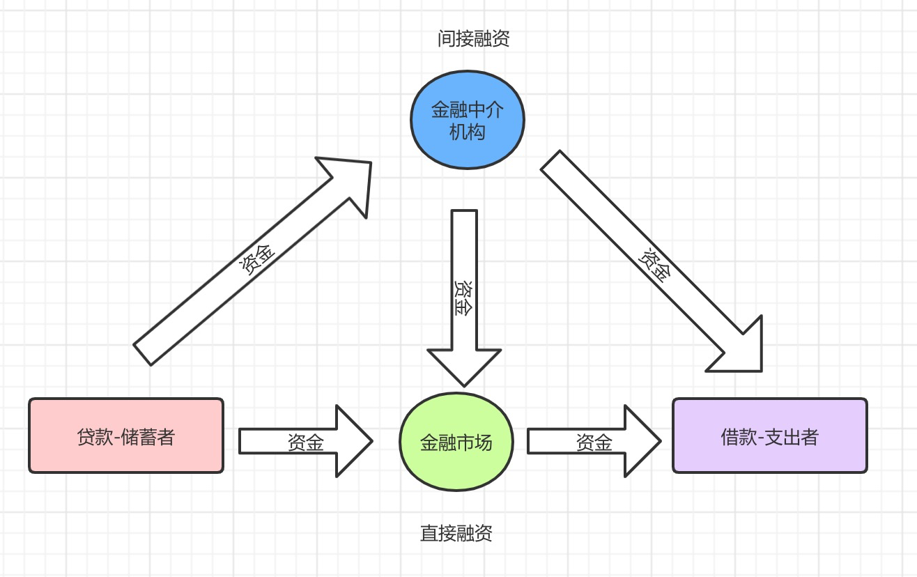 金融体系_结构