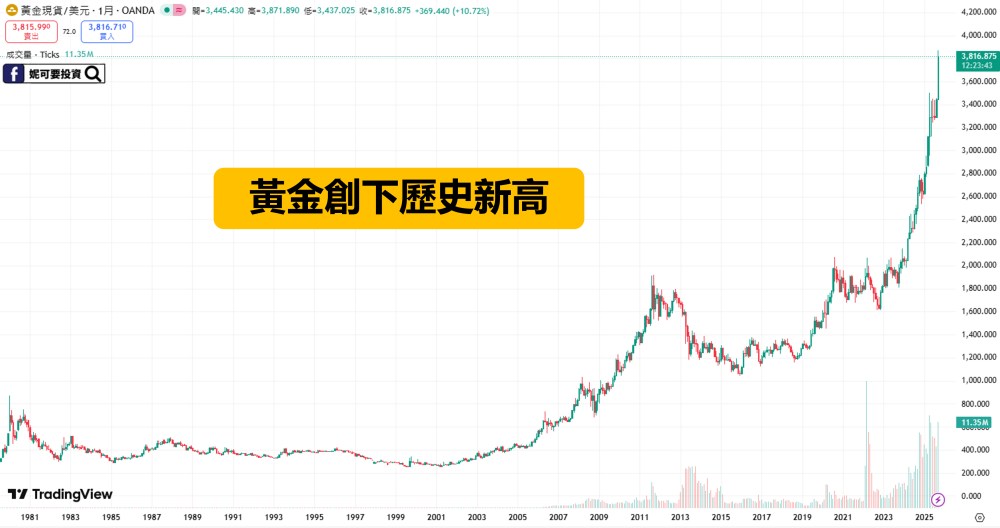 黃金存摺與金價走勢示意圖