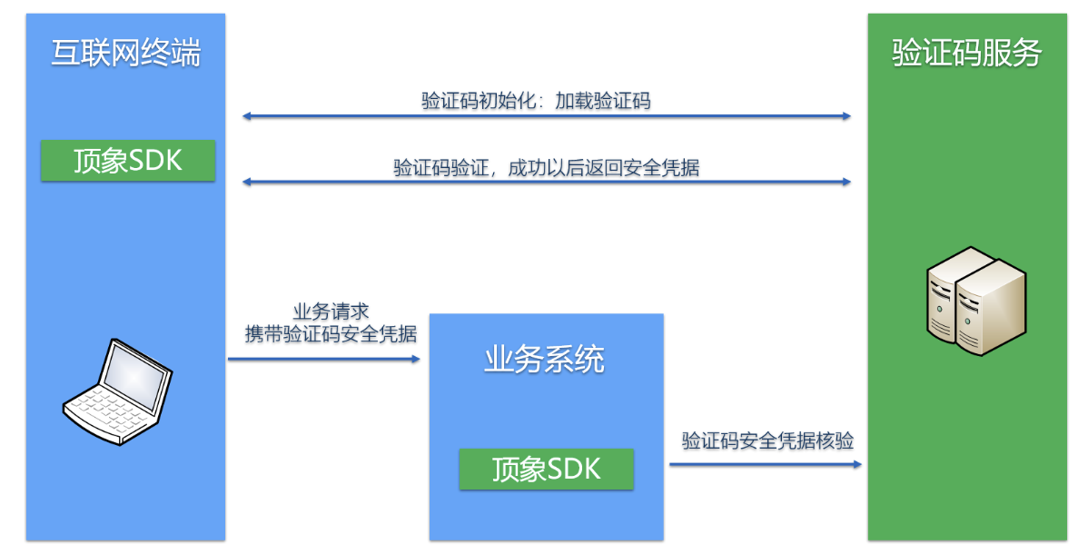 验证码流程